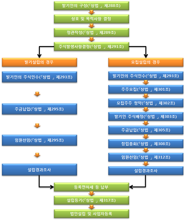 주식회사는 ① 발기인을 구성하여, ② 회사상호와 사업목적을 정한 다음, ③ 발기인이 정관을 작성하고, 정관작성 후에는 ④ 주식발행사항을 결정하고 ⑤ 발기설립 또는 모집설립의 과정을 거쳐 ⑥ 법인설립등기, 법인설립신고 및 사업자등록의 절차를 통해 설립됨